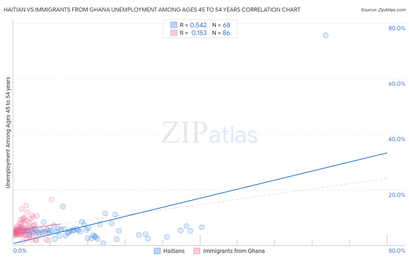 Haitian vs Immigrants from Ghana Unemployment Among Ages 45 to 54 years