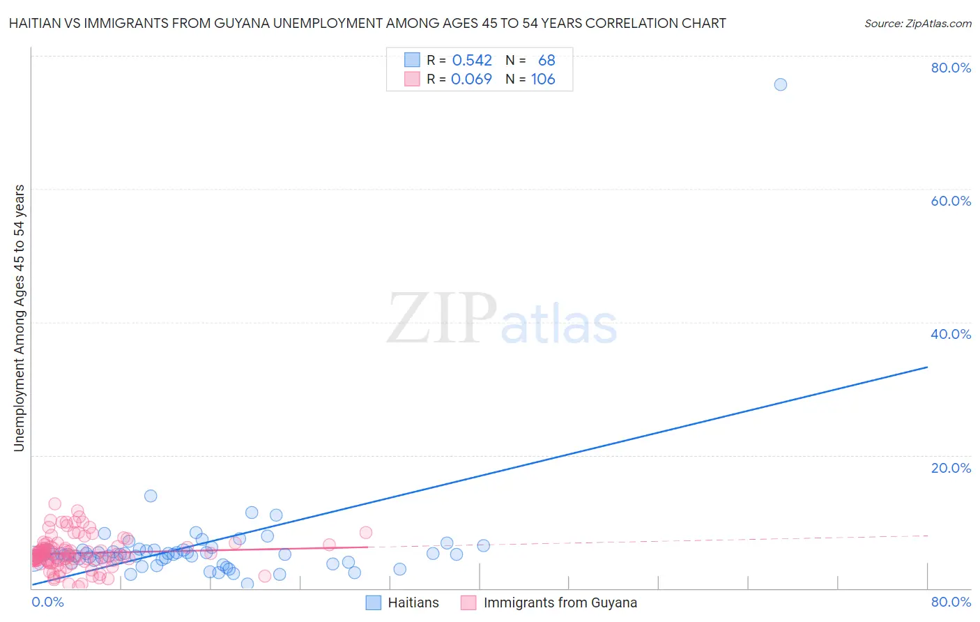 Haitian vs Immigrants from Guyana Unemployment Among Ages 45 to 54 years