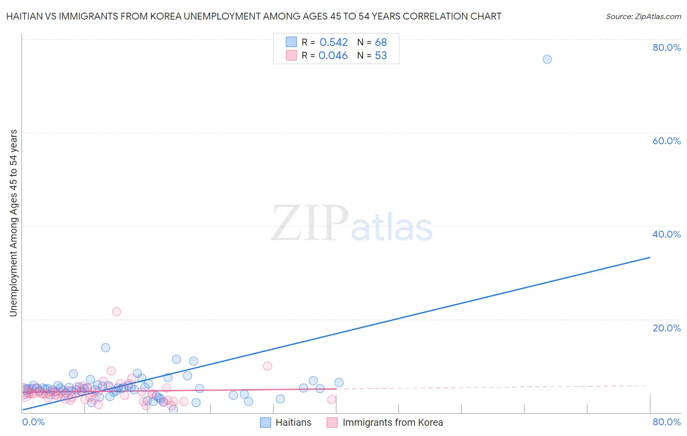 Haitian vs Immigrants from Korea Unemployment Among Ages 45 to 54 years