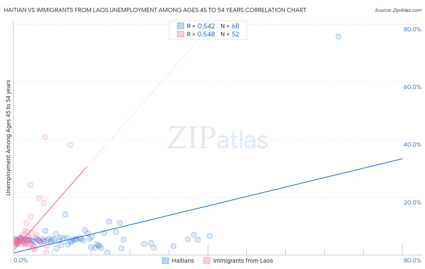 Haitian vs Immigrants from Laos Unemployment Among Ages 45 to 54 years