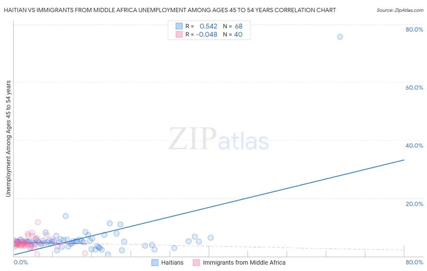 Haitian vs Immigrants from Middle Africa Unemployment Among Ages 45 to 54 years