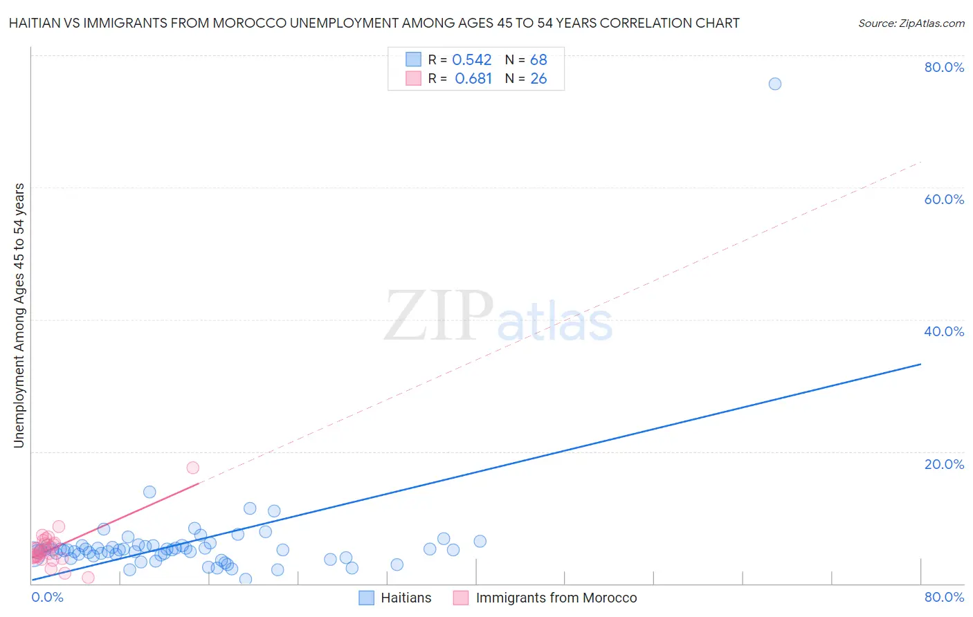 Haitian vs Immigrants from Morocco Unemployment Among Ages 45 to 54 years