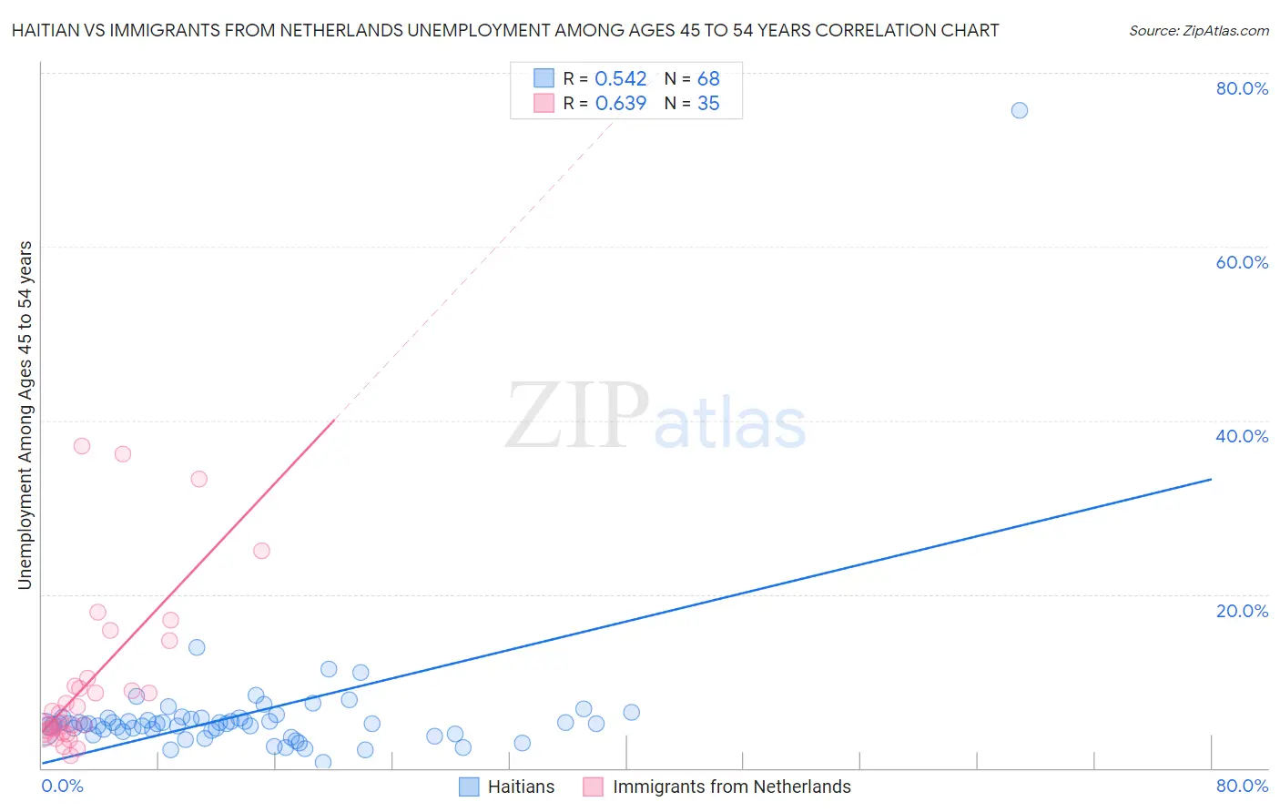 Haitian vs Immigrants from Netherlands Unemployment Among Ages 45 to 54 years