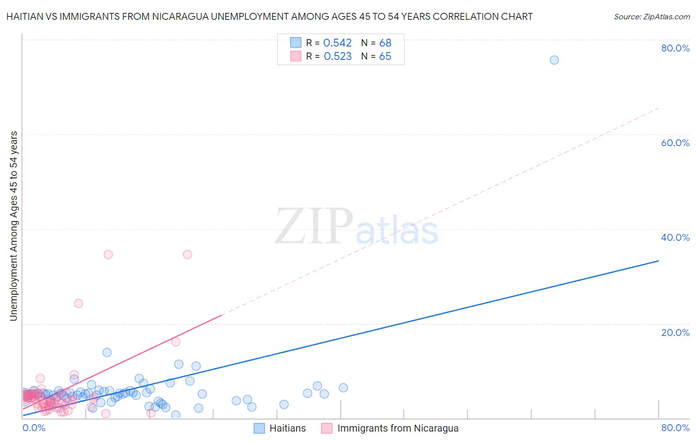 Haitian vs Immigrants from Nicaragua Unemployment Among Ages 45 to 54 years