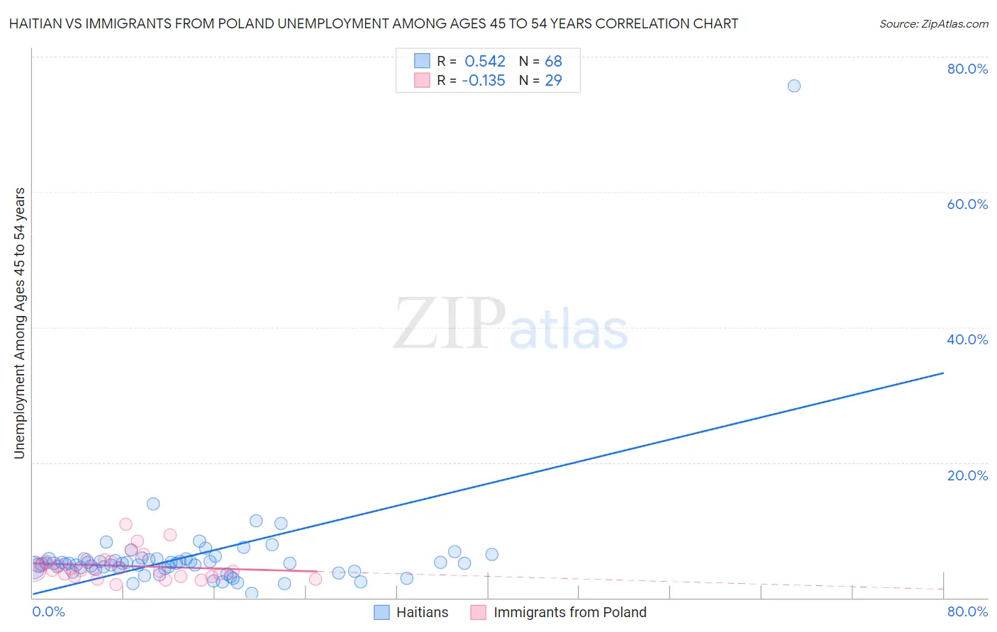 Haitian vs Immigrants from Poland Unemployment Among Ages 45 to 54 years