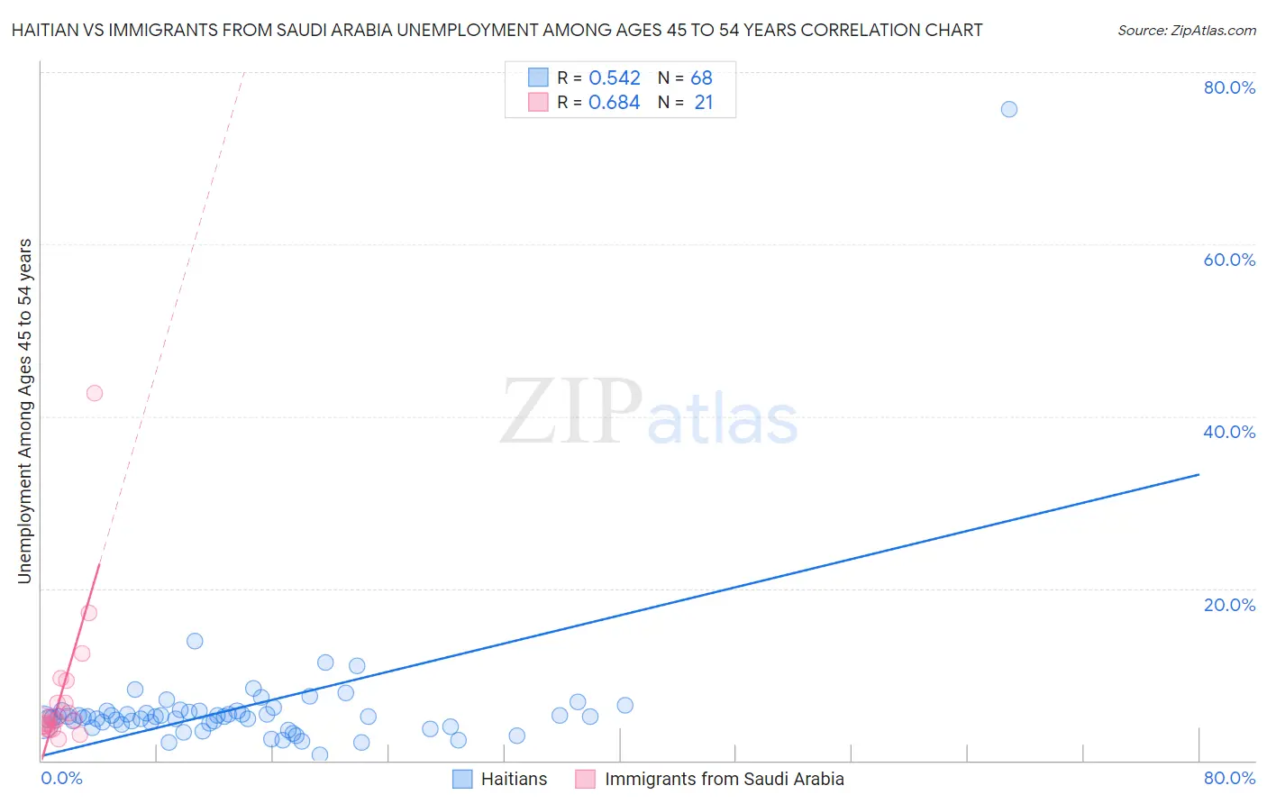 Haitian vs Immigrants from Saudi Arabia Unemployment Among Ages 45 to 54 years
