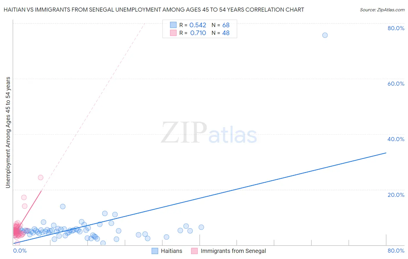 Haitian vs Immigrants from Senegal Unemployment Among Ages 45 to 54 years