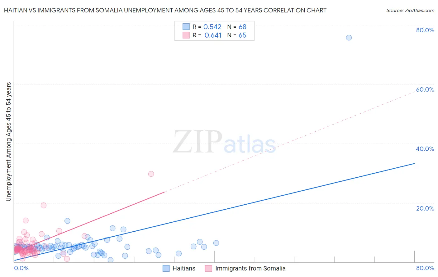Haitian vs Immigrants from Somalia Unemployment Among Ages 45 to 54 years