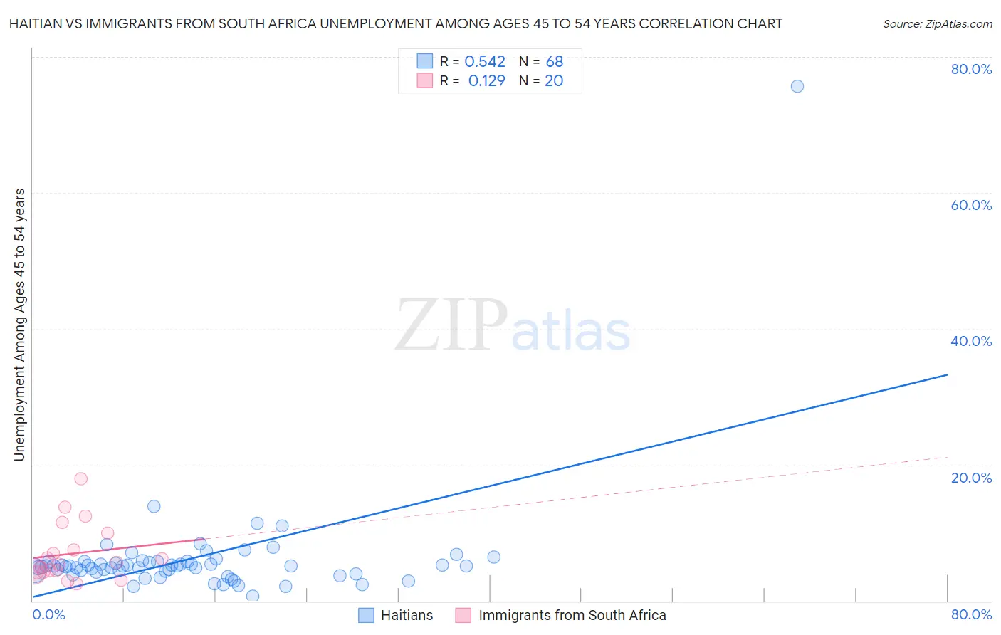 Haitian vs Immigrants from South Africa Unemployment Among Ages 45 to 54 years