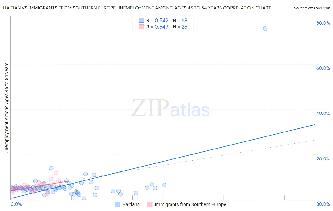 Haitian vs Immigrants from Southern Europe Unemployment Among Ages 45 to 54 years