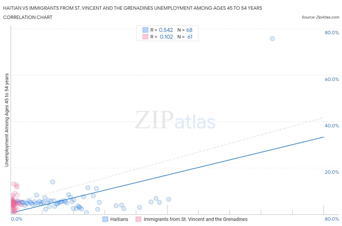 Haitian vs Immigrants from St. Vincent and the Grenadines Unemployment Among Ages 45 to 54 years
