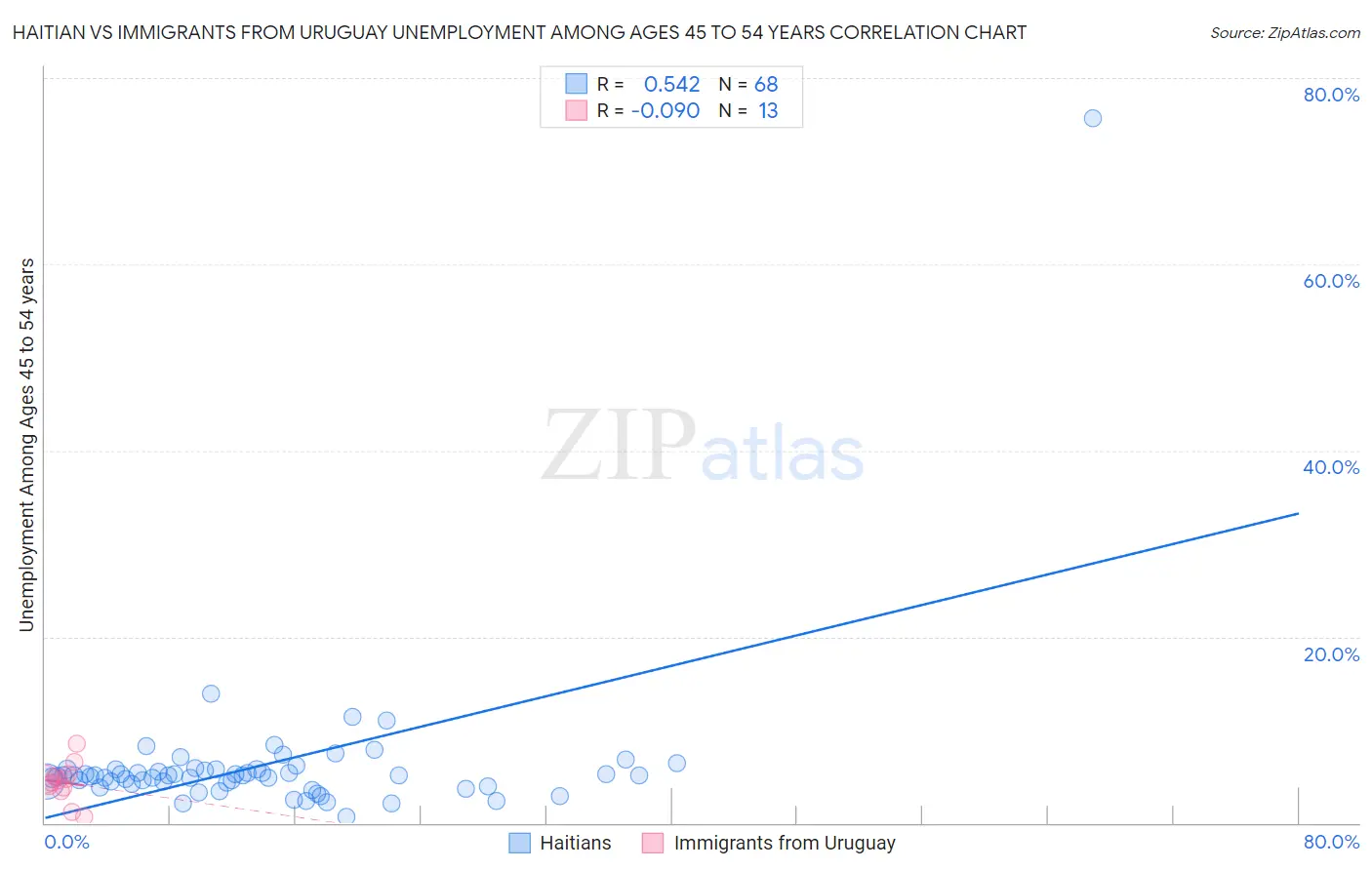 Haitian vs Immigrants from Uruguay Unemployment Among Ages 45 to 54 years