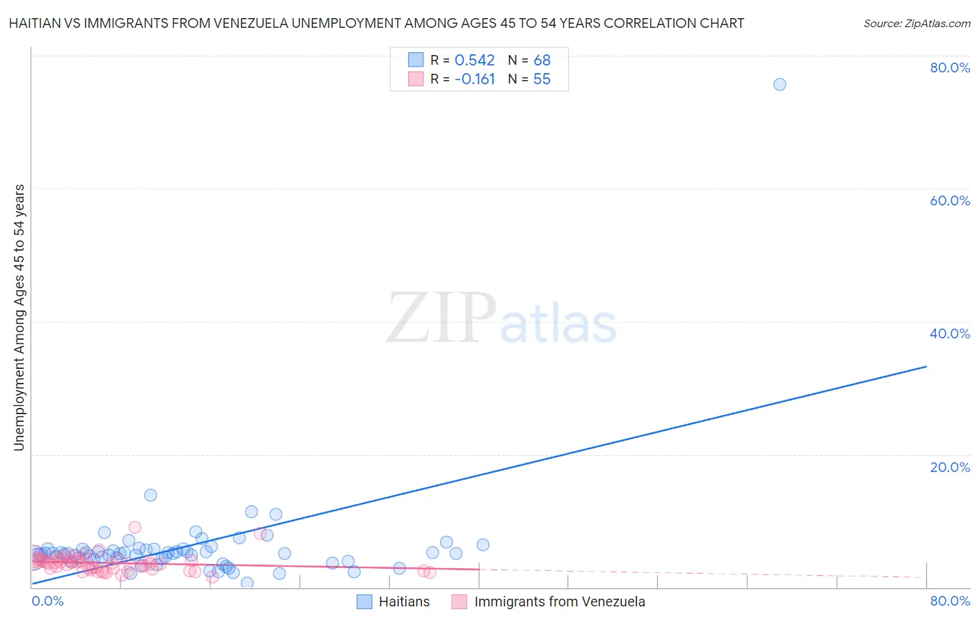 Haitian vs Immigrants from Venezuela Unemployment Among Ages 45 to 54 years