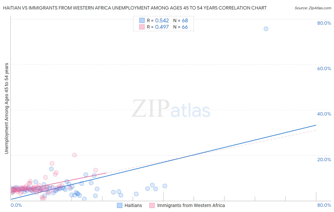 Haitian vs Immigrants from Western Africa Unemployment Among Ages 45 to 54 years