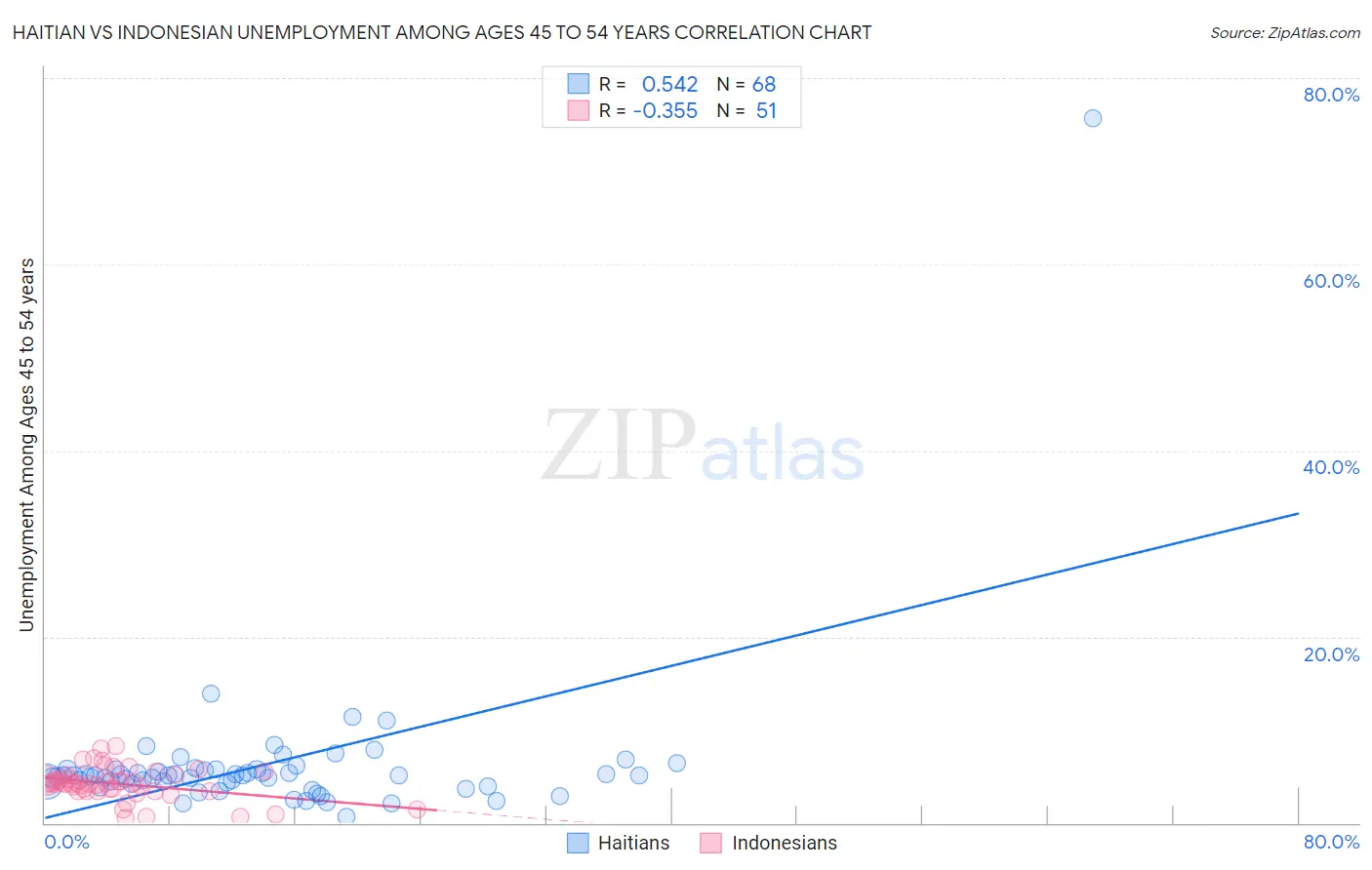 Haitian vs Indonesian Unemployment Among Ages 45 to 54 years