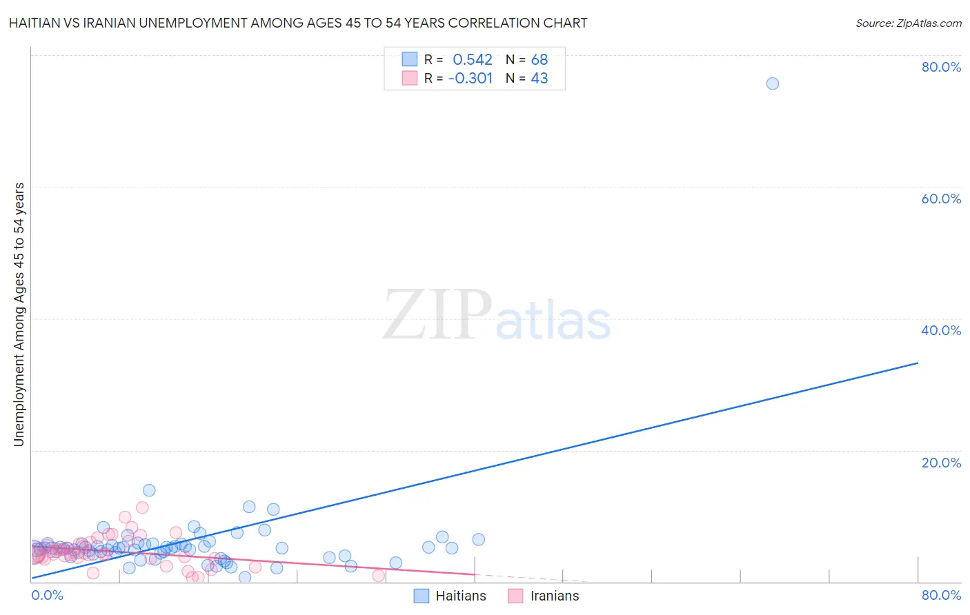 Haitian vs Iranian Unemployment Among Ages 45 to 54 years