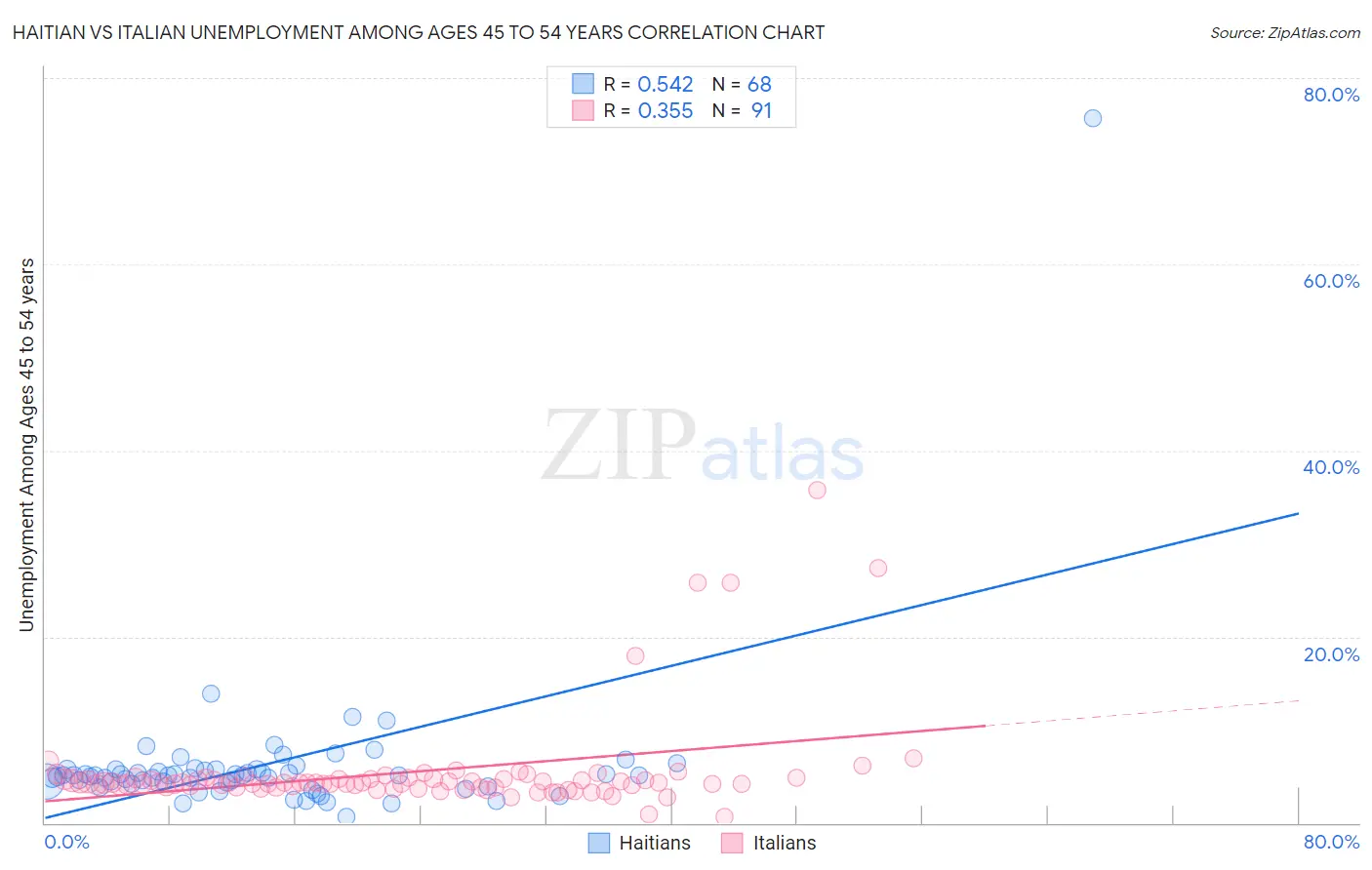 Haitian vs Italian Unemployment Among Ages 45 to 54 years