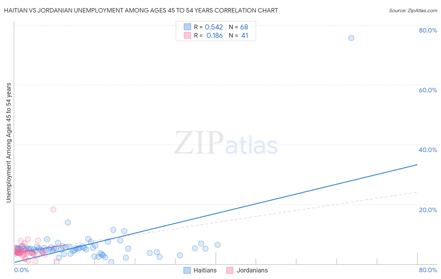 Haitian vs Jordanian Unemployment Among Ages 45 to 54 years