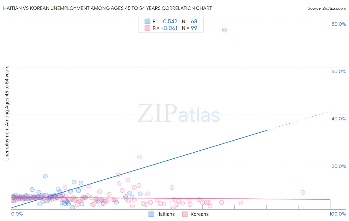Haitian vs Korean Unemployment Among Ages 45 to 54 years