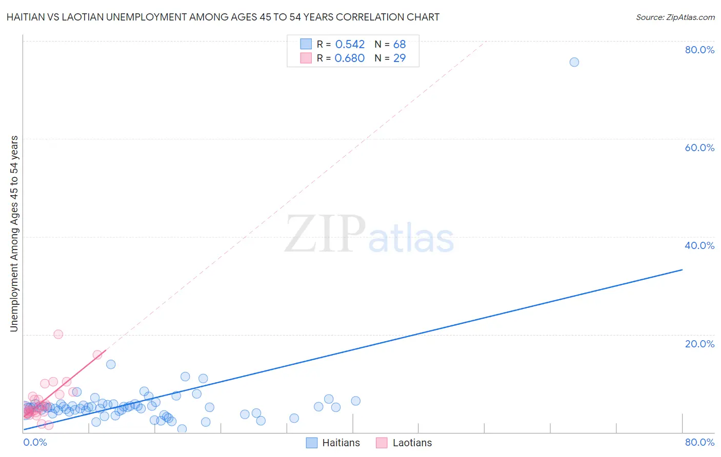 Haitian vs Laotian Unemployment Among Ages 45 to 54 years