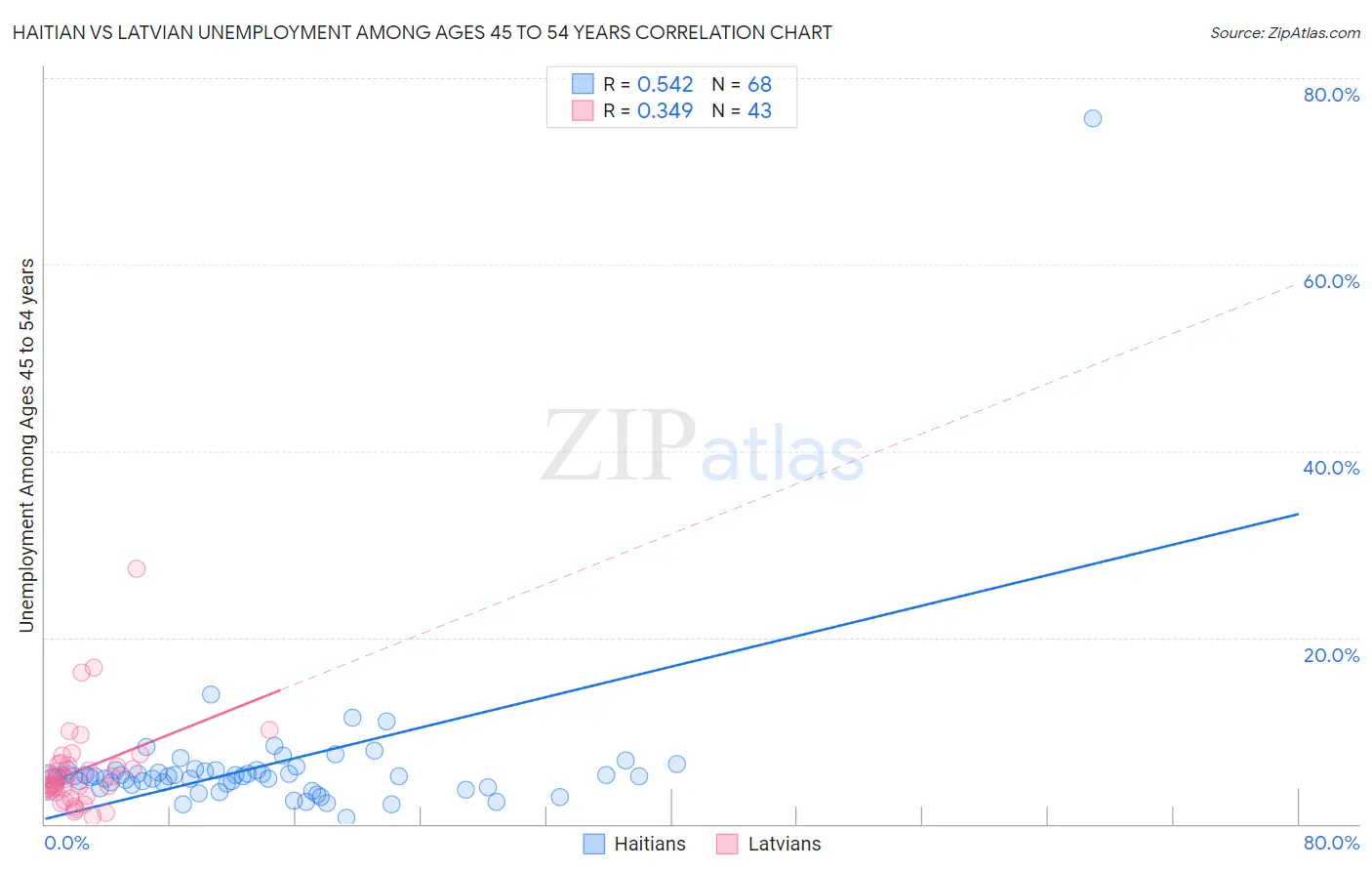 Haitian vs Latvian Unemployment Among Ages 45 to 54 years