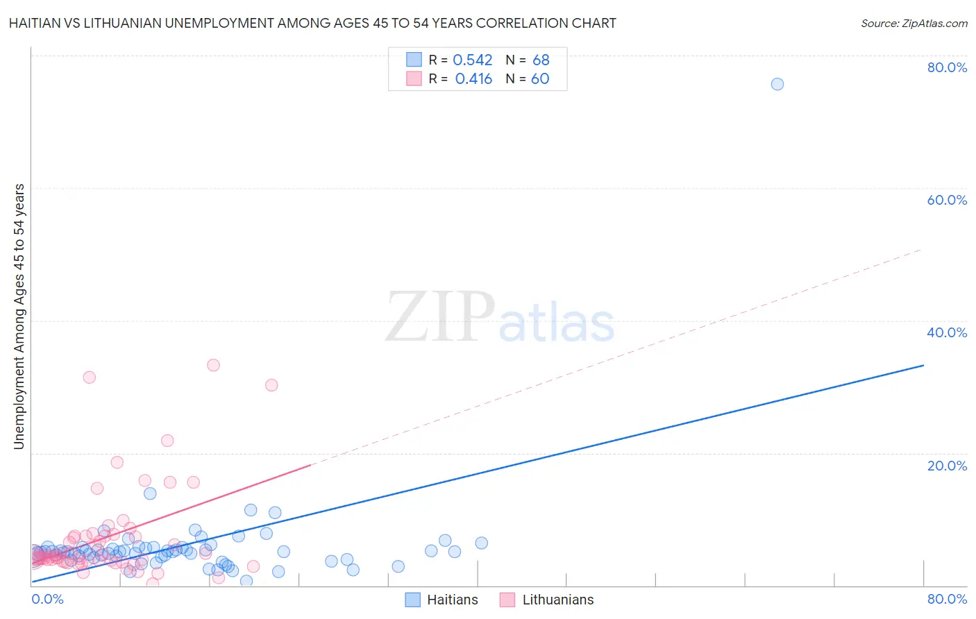 Haitian vs Lithuanian Unemployment Among Ages 45 to 54 years