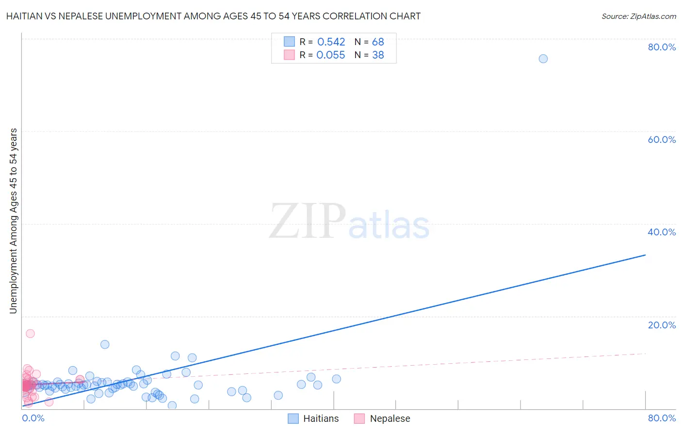 Haitian vs Nepalese Unemployment Among Ages 45 to 54 years