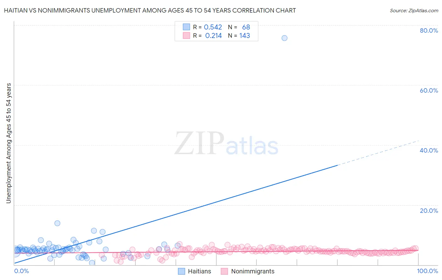 Haitian vs Nonimmigrants Unemployment Among Ages 45 to 54 years