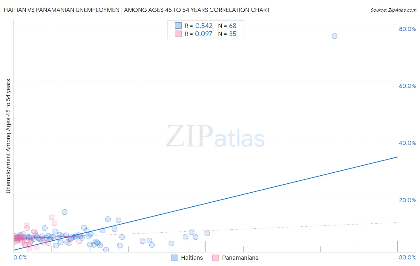 Haitian vs Panamanian Unemployment Among Ages 45 to 54 years