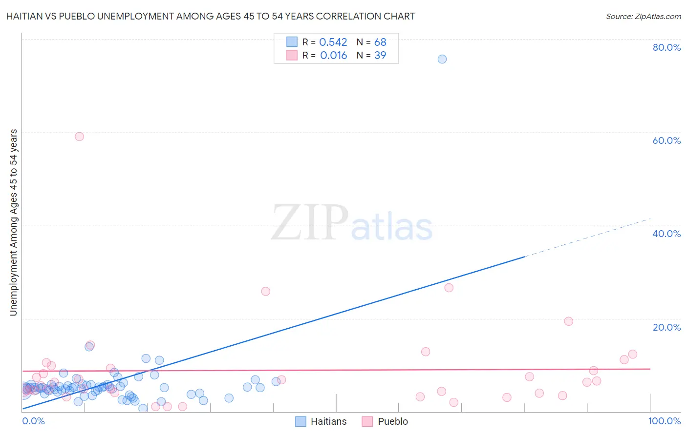 Haitian vs Pueblo Unemployment Among Ages 45 to 54 years