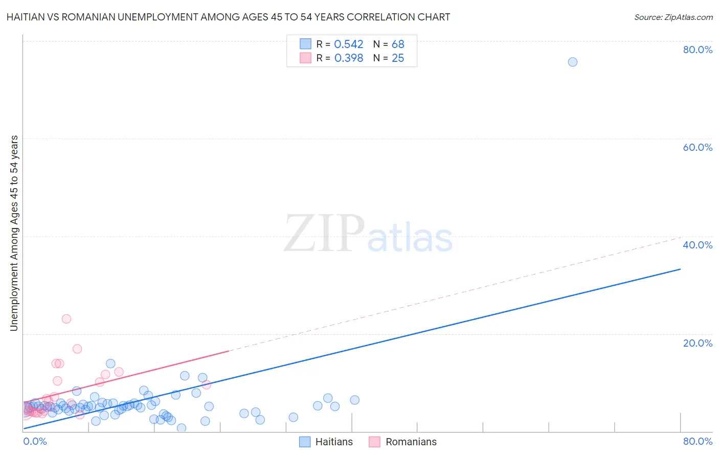 Haitian vs Romanian Unemployment Among Ages 45 to 54 years