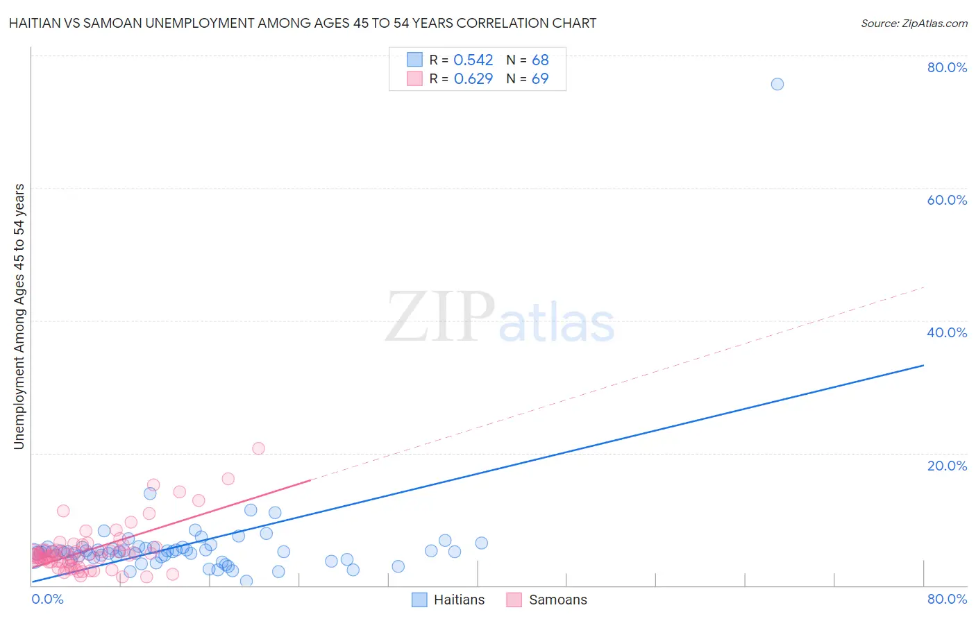 Haitian vs Samoan Unemployment Among Ages 45 to 54 years