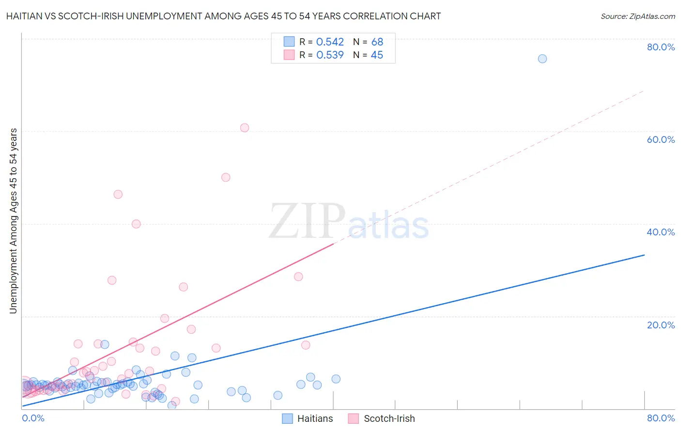 Haitian vs Scotch-Irish Unemployment Among Ages 45 to 54 years