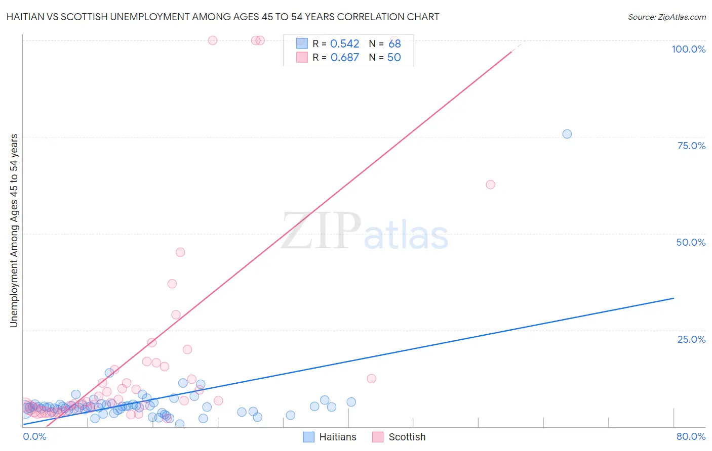 Haitian vs Scottish Unemployment Among Ages 45 to 54 years