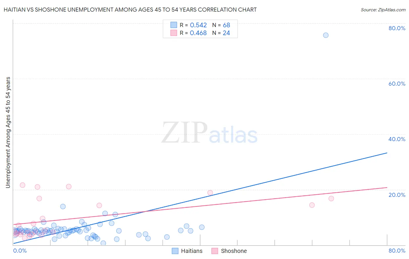 Haitian vs Shoshone Unemployment Among Ages 45 to 54 years