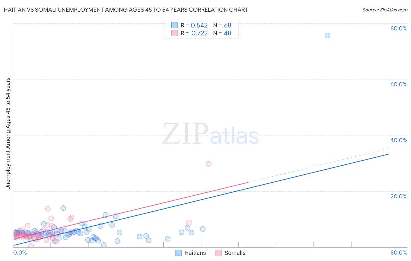 Haitian vs Somali Unemployment Among Ages 45 to 54 years