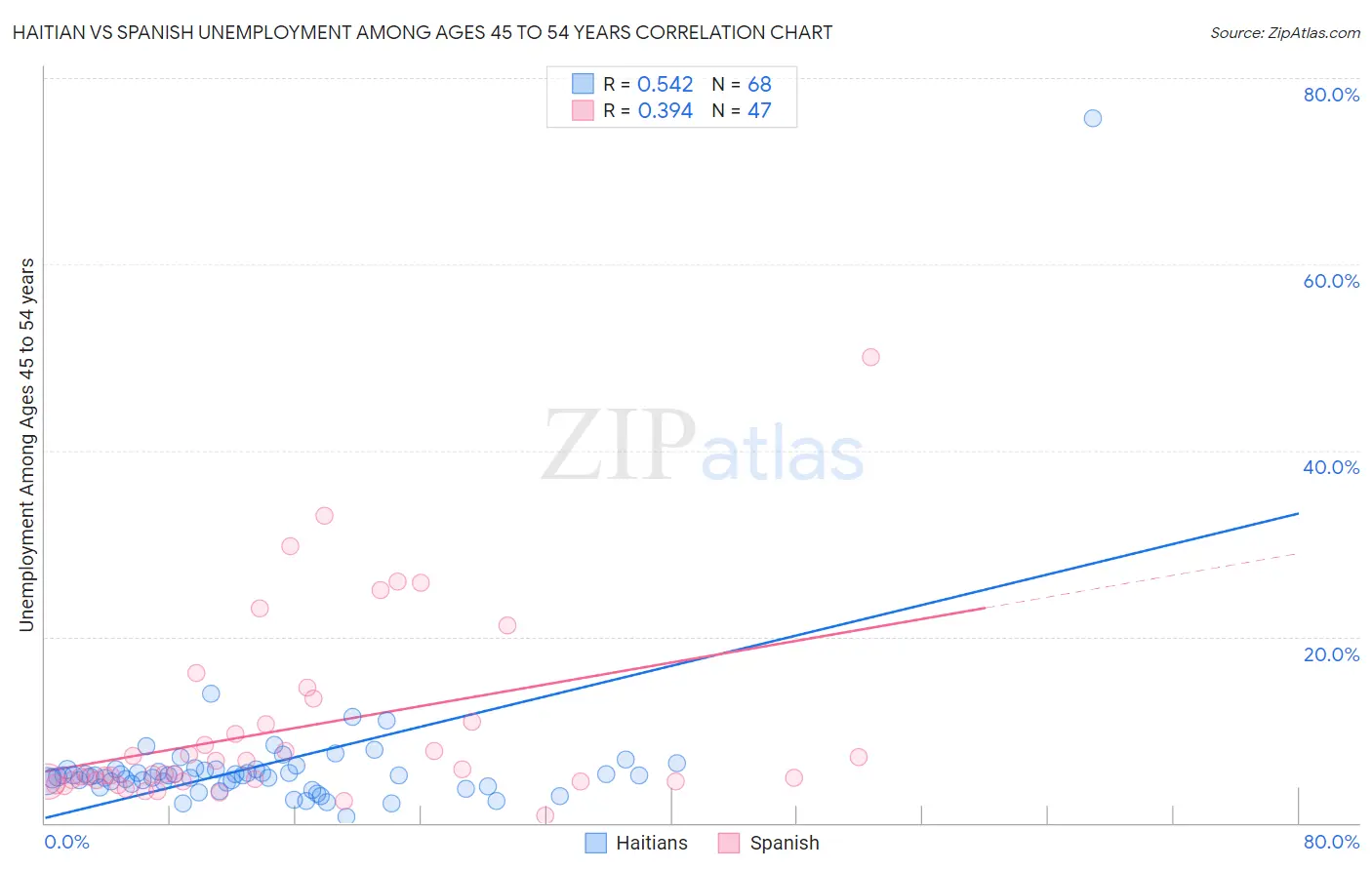 Haitian vs Spanish Unemployment Among Ages 45 to 54 years