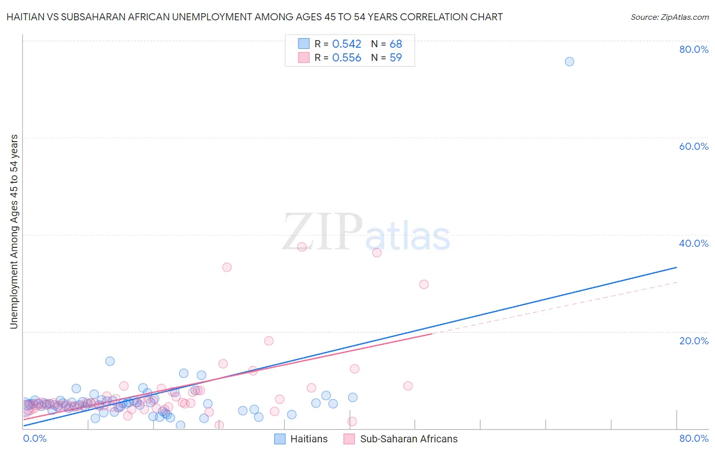 Haitian vs Subsaharan African Unemployment Among Ages 45 to 54 years