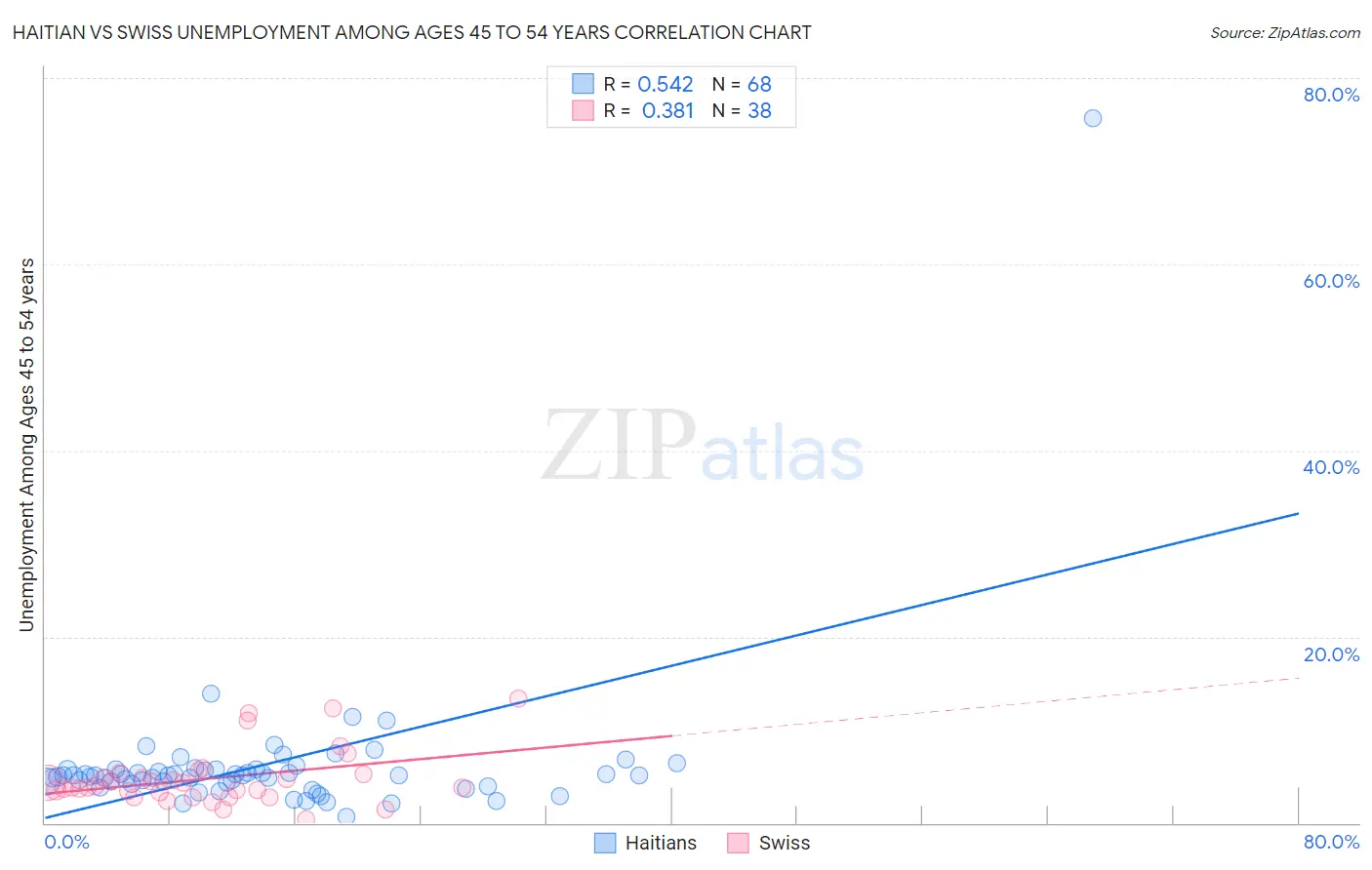 Haitian vs Swiss Unemployment Among Ages 45 to 54 years