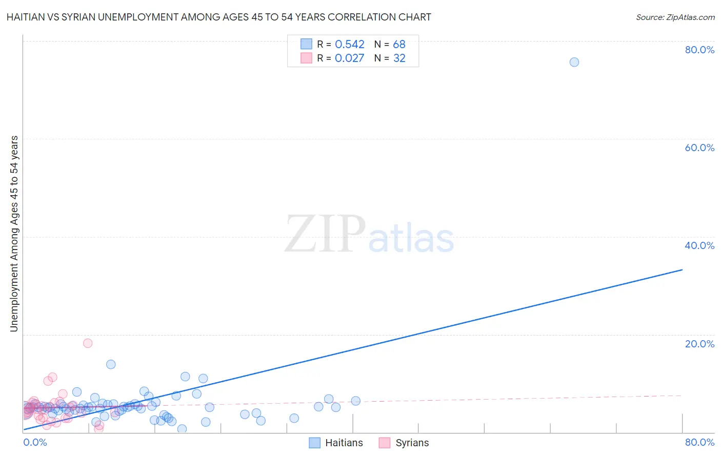 Haitian vs Syrian Unemployment Among Ages 45 to 54 years