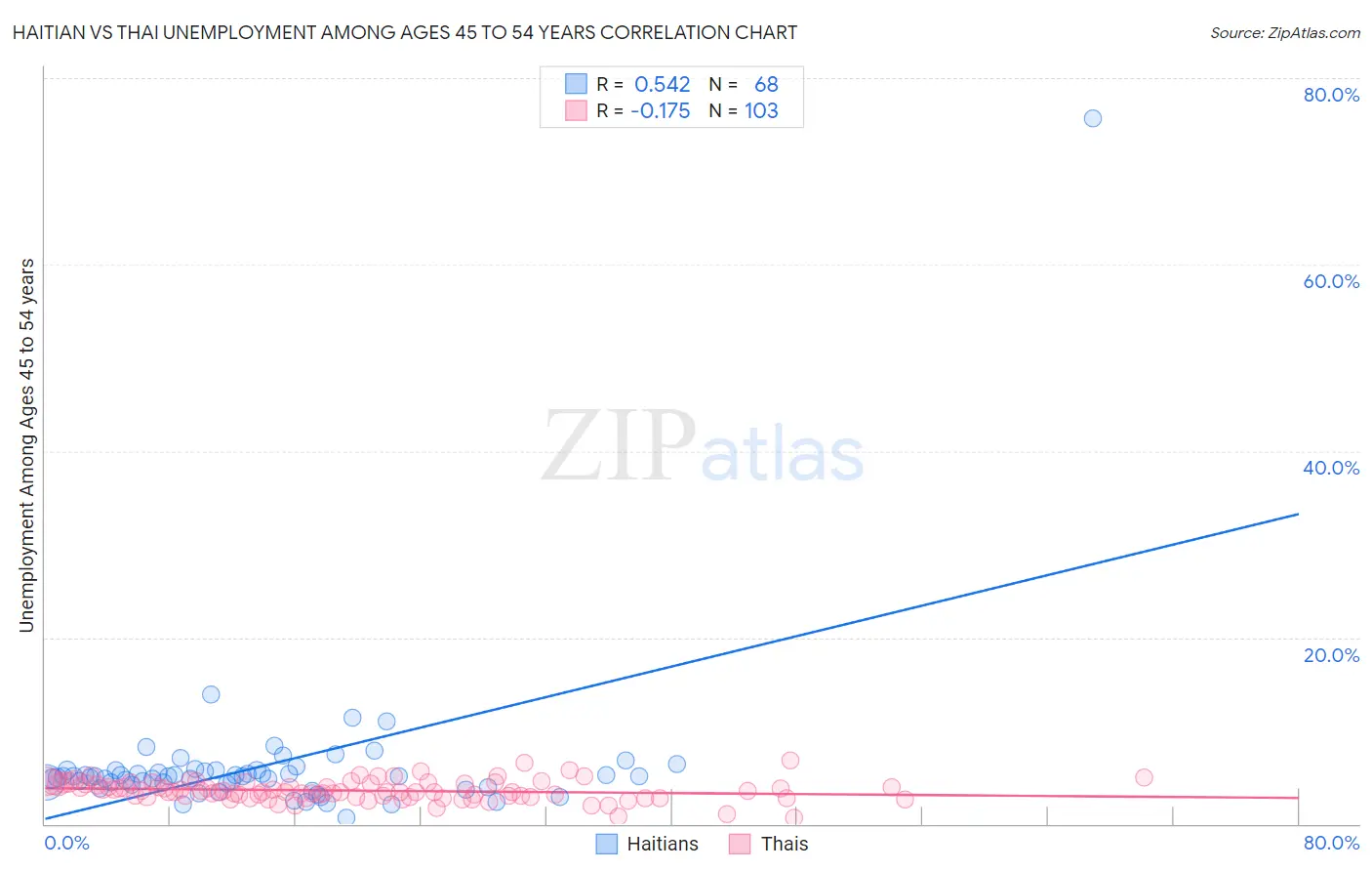 Haitian vs Thai Unemployment Among Ages 45 to 54 years