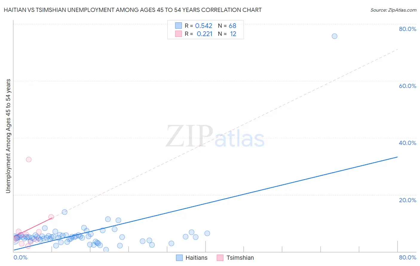 Haitian vs Tsimshian Unemployment Among Ages 45 to 54 years