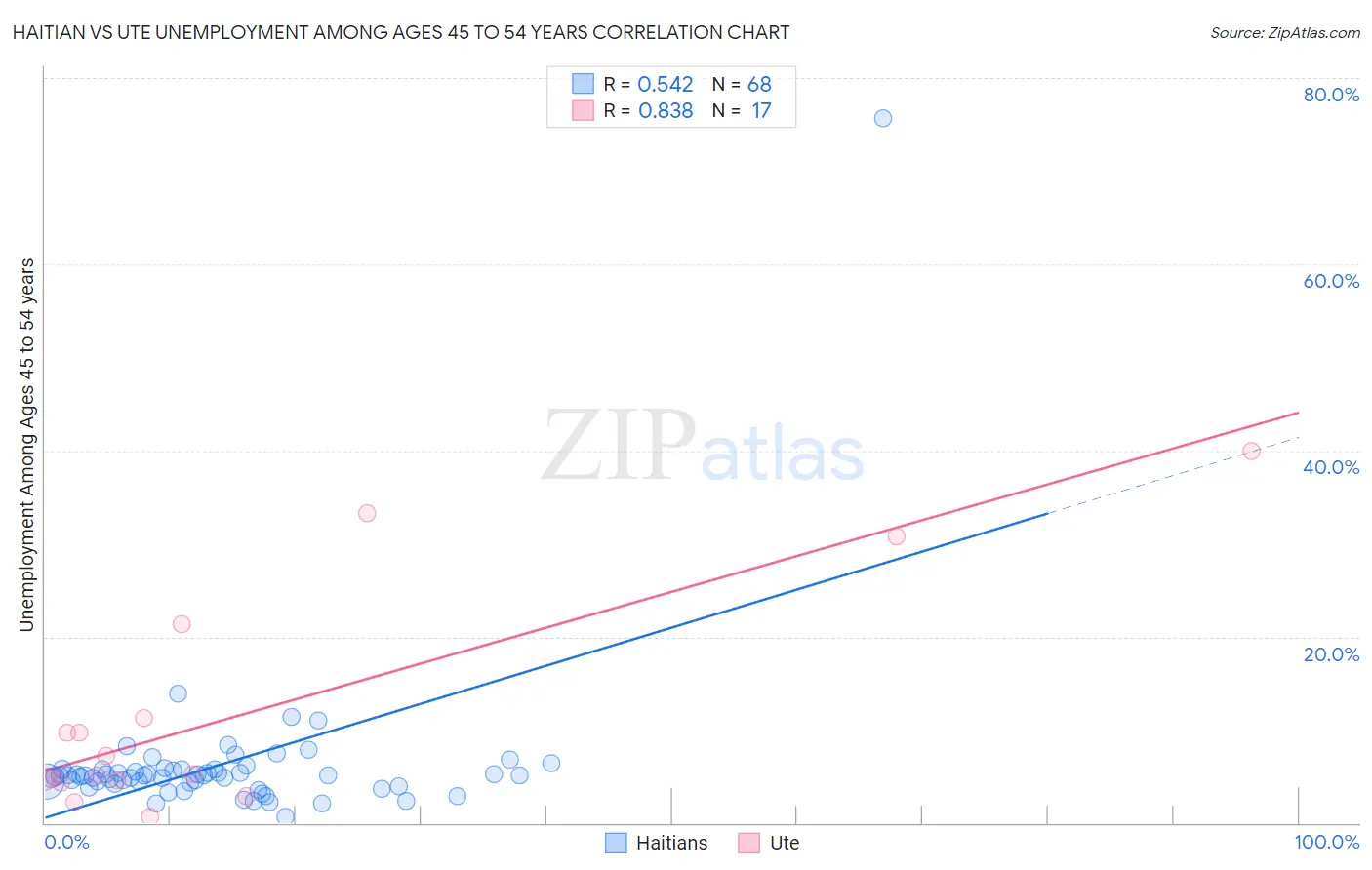 Haitian vs Ute Unemployment Among Ages 45 to 54 years