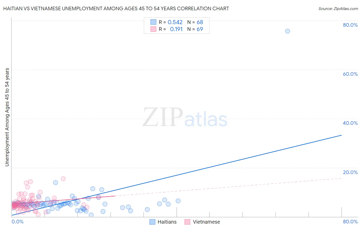Haitian vs Vietnamese Unemployment Among Ages 45 to 54 years