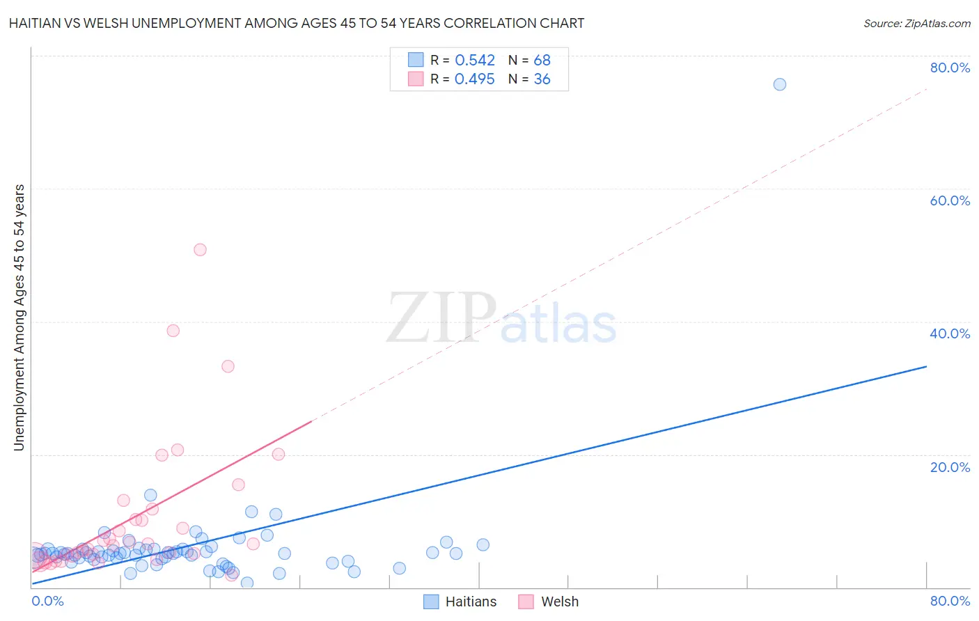 Haitian vs Welsh Unemployment Among Ages 45 to 54 years