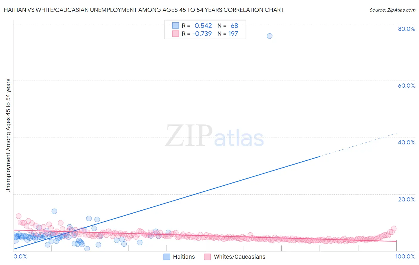 Haitian vs White/Caucasian Unemployment Among Ages 45 to 54 years