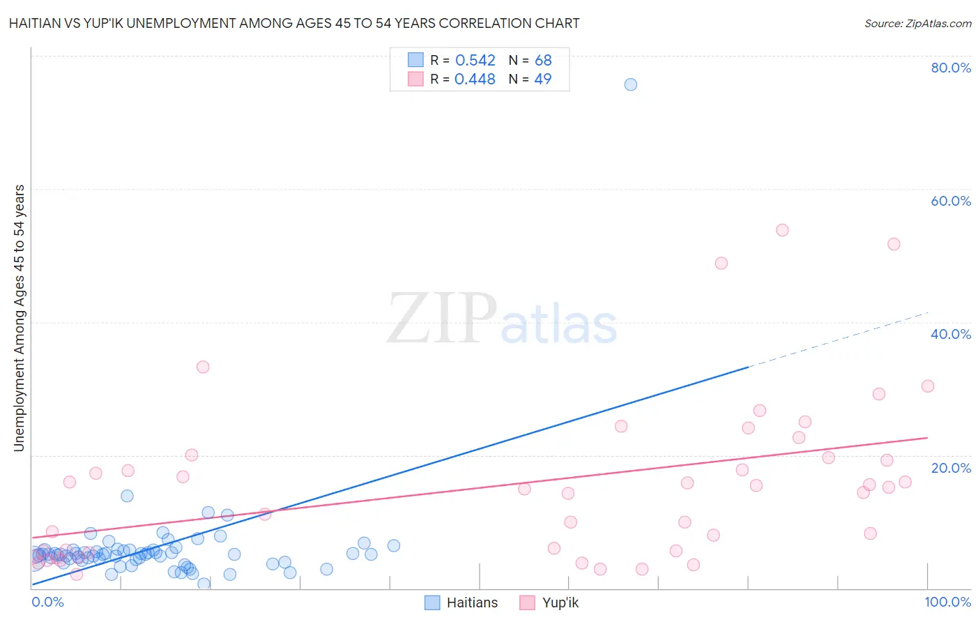 Haitian vs Yup'ik Unemployment Among Ages 45 to 54 years