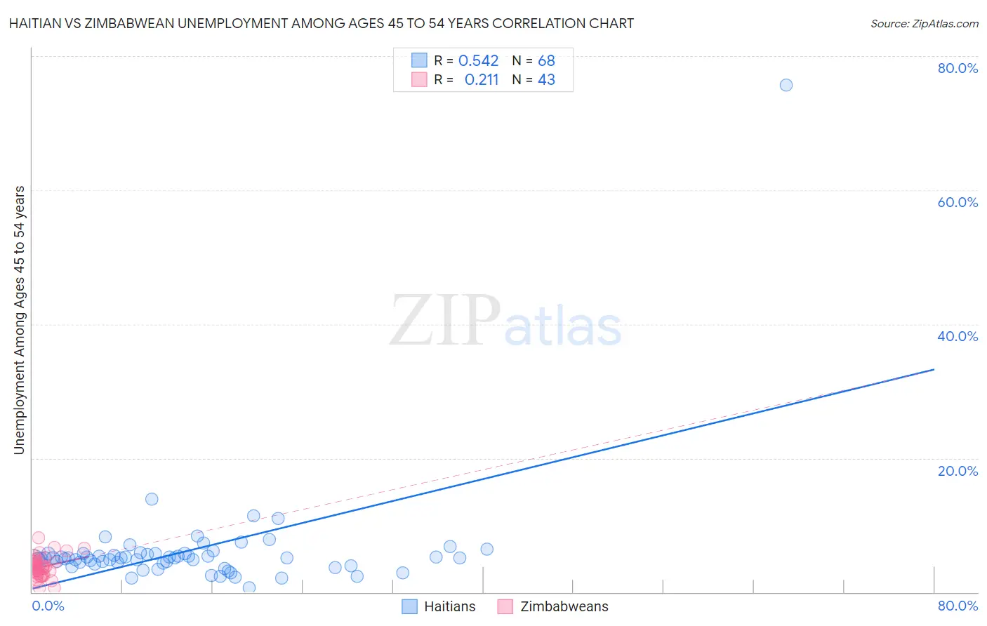 Haitian vs Zimbabwean Unemployment Among Ages 45 to 54 years
