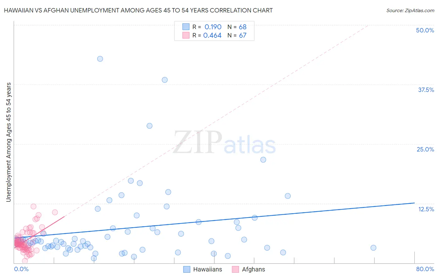 Hawaiian vs Afghan Unemployment Among Ages 45 to 54 years