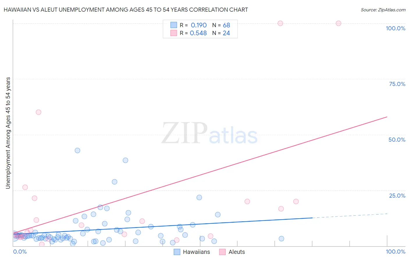 Hawaiian vs Aleut Unemployment Among Ages 45 to 54 years